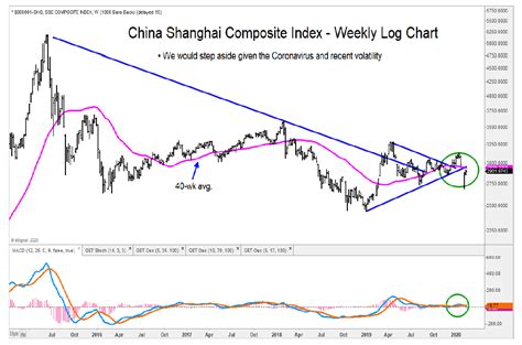 For international investors, the shanghai composite index provides an easy glimpse into the health of the chinese stock market, which can be difficult to obtain elsewhere. Bull Market Momentum Strong Across Global Equities (7 ...