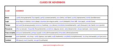 Adverbios En Inglés Conócelos Guía De Estudio 2020 328
