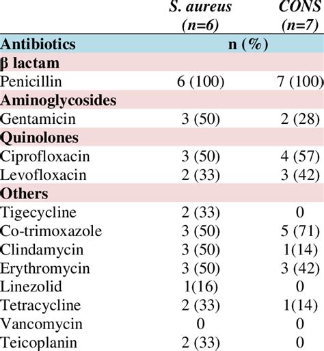 Gram Positive Cocci Antibiotic Coverage
