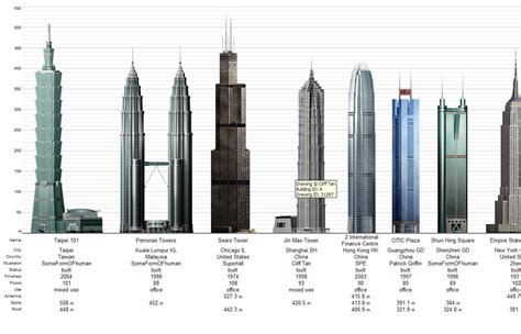 Tall Buildings Of The World Super Tall Buildings Of The World Image