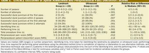 Table 2 From Ultrasound Assisted Versus Landmark Guided Spinal
