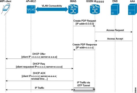 Cisco Content Hub Call Flows For 3g And 4g Mobile Ip Users