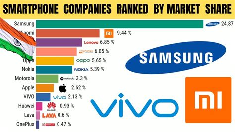 As of may 2021 top glove has a market cap of $10.05 b. Top 10 Smartphone Companies ranked by market share in ...