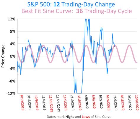 Ignore The Economy: Stock Market Runs On Cycles And Valuation | Seeking