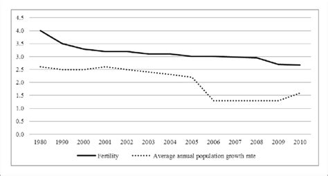 Figure Malaysian Annual Population Growth And Fertility Rate