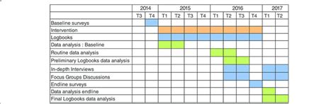 11+ gantt chart research proposal templates gantt charts are a useful productivity apparatus for project management. Gantt chart of the research | Download Scientific Diagram