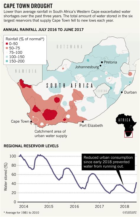 Cape Towns Drought Dont Blame Climate Change