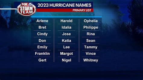 How Do Hurricanes Get Their Names