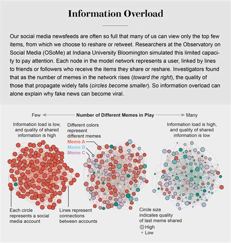 Information Overload Helps Fake News Spread And Social Media Knows It