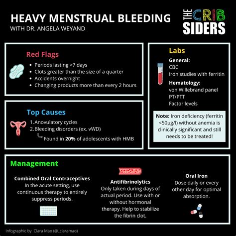 Period Problems Heavy Menstrual Bleeding The Curbsiders