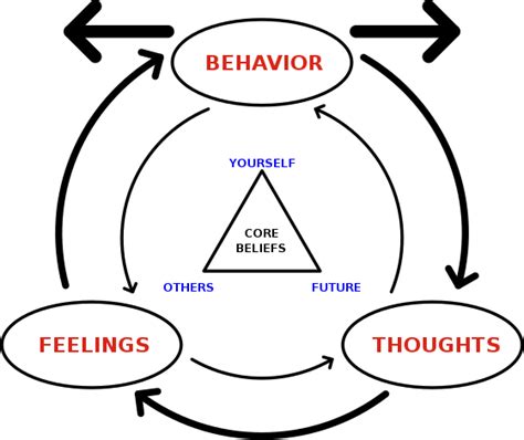 Terapie Cognitiv Comportamentală Cognitive Behavioral Therapy