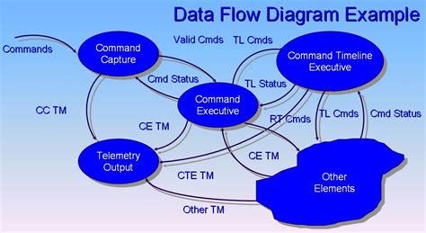 Filedata Flow Diagram Example