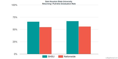 Sam Houston State University Graduation Rate And Retention Rate