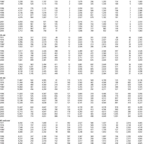 4 Continued Population Age And Sex Download Table