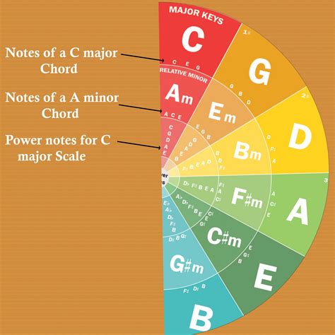 Qmg The Circle Of Fifths Poster For Guitar And Piano