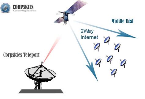 Explanation Of Internet Access And Private Vsat Networks