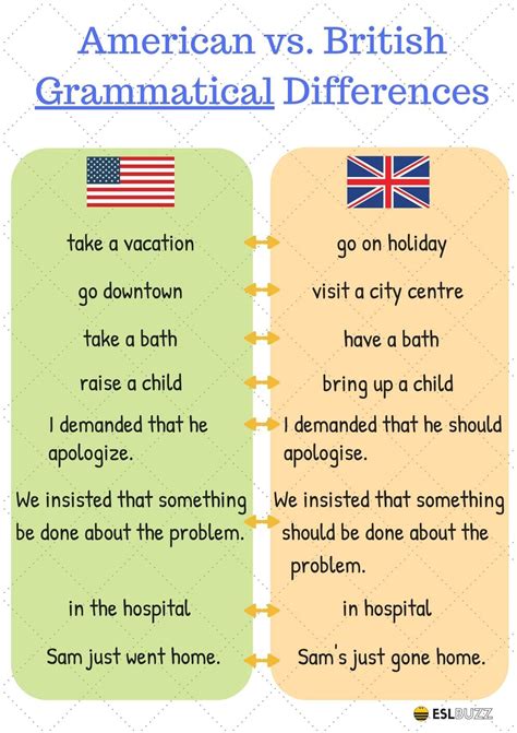 American And British English What Are The Important Differences