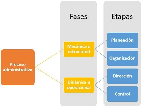 Proceso Administrativo Fases Y Etapas Proceso Administrativo Etapas