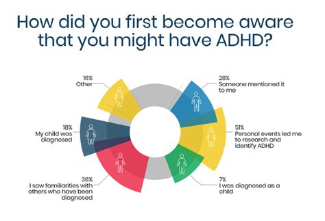 Keen To Hear What Other Adults With Adhd Said In Our Survey Adhd Nz