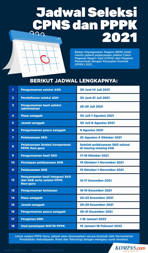 Infografis Jadwal Seleksi Cpns Dan Pppk 2021 Cpns