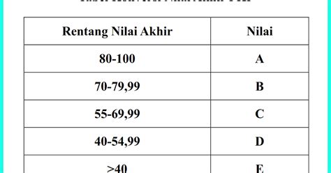 Cara Konversi Nilai Solusi Praktis Untuk Menghitung Nilai Anda Geena