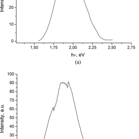 Spectra Of Photo Luminescence For Porous Silicon A And The Por Si C