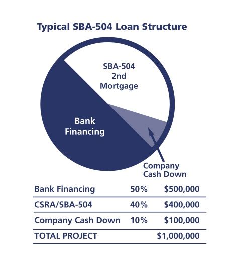 Sba 504 Loans — Csra Business Lending