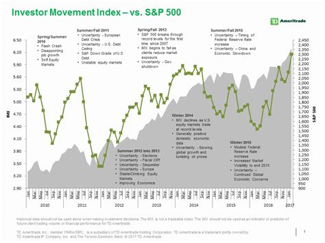 Td Ameritrade Investor Movement Index Imx Breaks Above 60 For First