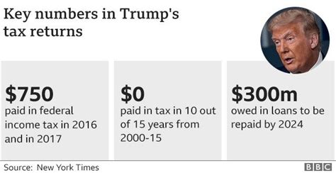 Trumps Taxes What You Need To Know Bbc News