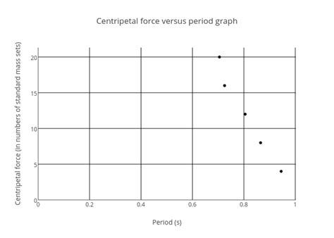 Centripetal Force Versus Period Graph Scatter Chart Made By Stormeye