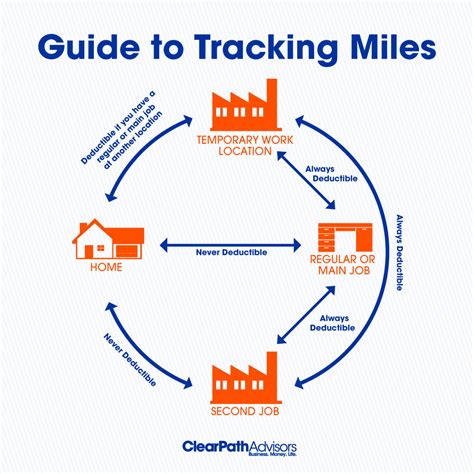 Your Guide To Tracking Miles Clearpath Advisors