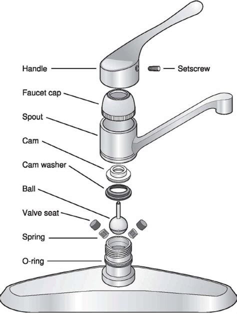 Best commercial kitchen faucets comparison chart 2. Bathroom 101 - Get Acquainted With Your Taps - HomeTriangle