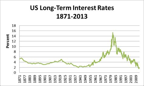 Rising Interest Rates 101