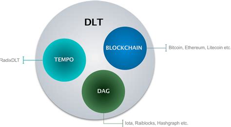 However, technological advances helped enable the. Blockchain vs DLT (Distributed Ledger Technology) - Mango ...
