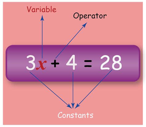 Algebra Algebra Formulas Definitions And Examples Cuemath