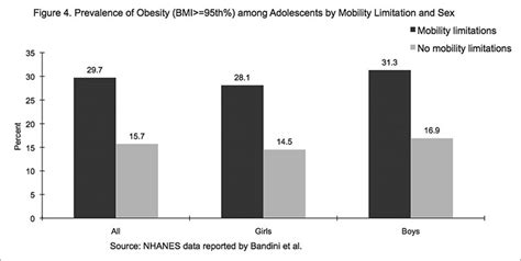 Focus 24 Documenting Disparities In Obesity And Disability