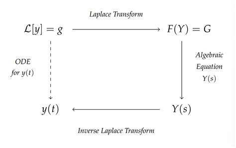 5 3 solution of odes using laplace transforms mathematics libretexts