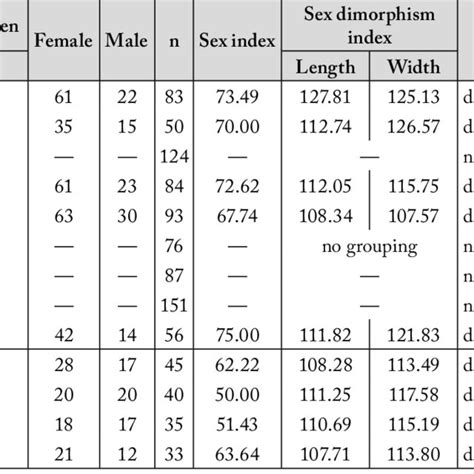 Sex Index And Sex Di Morphism Index Based On The Analysis Of Teeth And Download Table