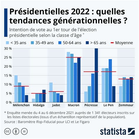 Graphique Présidentielles 2022 Quelles Tendances Générationnelles