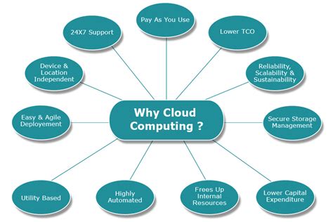 N Axis Software Technologies Cloud Computing Practices Followed At N Axis