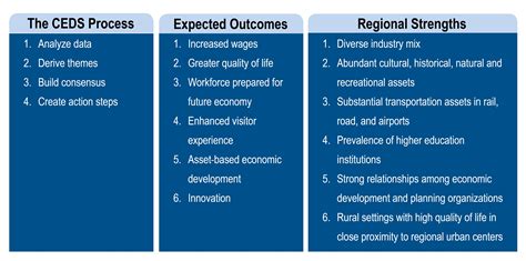 Comprehensive Economic Development Strategy Cspdc