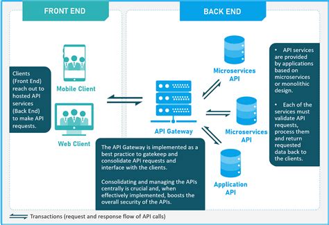 Best Practices For Api Security Singapore Government Developer Portal