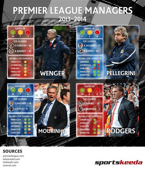 Infographic Stats Of Top 4 Premier League Managers From The 2013 14 Season