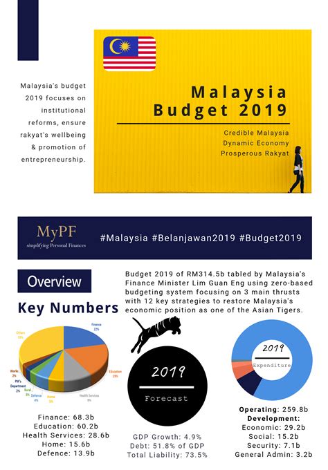 A resurgent malaysia, a dynamic economy, a prosperous society was tabled in parliament on 2 november 2018. Malaysia Budget 2019 Highlights - MyPF.my