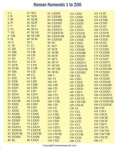 Printable Roman Numerals Chart