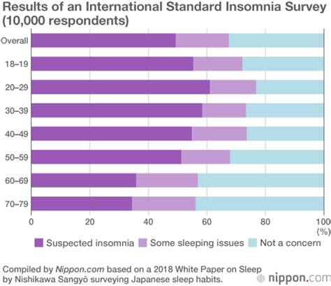 No Sleep For Japan Survey Reveals Half Of Population May