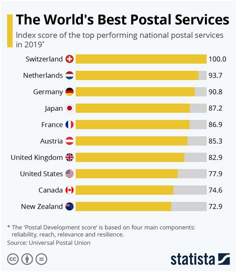 Countries With The Most Amazing Postal Services Infographic Visualistan
