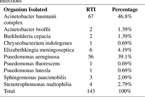 Table 1 From Isolation Of Non Fermenting Gram Negative Bacteria In