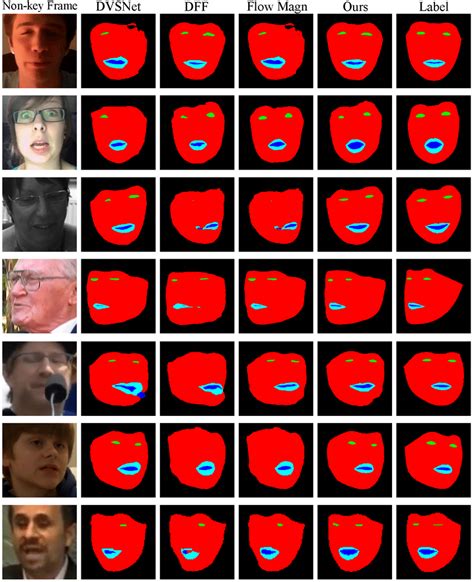 The Segmentation Masks Generated By Different Methods For The Non Key