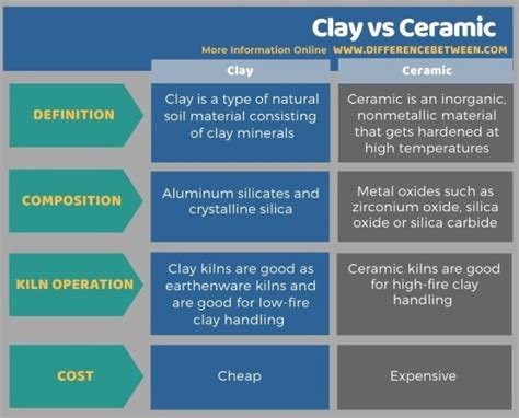 Difference Between Clay And Ceramic Compare The Difference Between